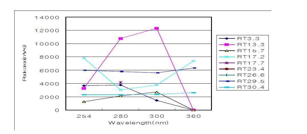 Changes in peak area(mAbs*s) of HPLC chromatogram in control Eusan safflower seeds at four different wavelengths