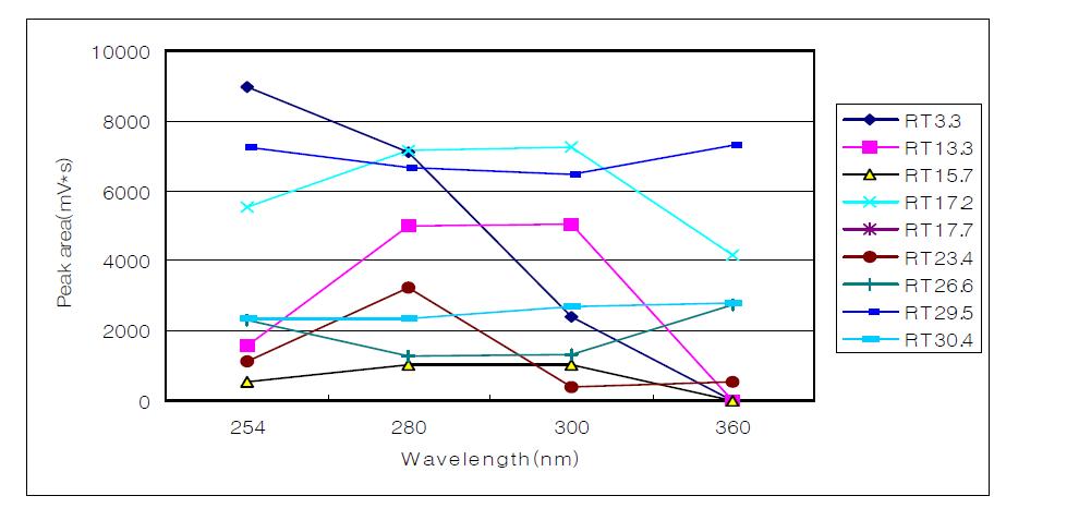 Changes in peak area(mAbs*s) of HPLC chromatogram in Eusan germinated safflower seeds at four different wavelengths