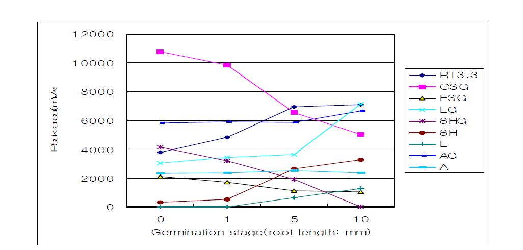 Changes in peak area(mAbs*s) of HPLC chromatogram in eusan safflower seeds during germination stage at 280nm