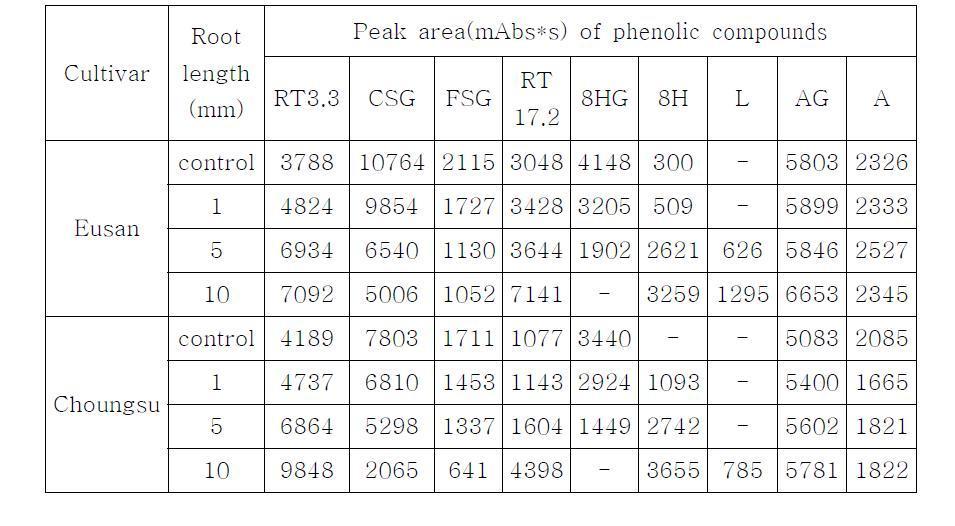Changes in peak area(mAbs*s) of HPLC chromatogram in safflower seeds during germination at 280nm
