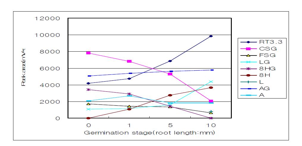 Changes in peak area(mAbs*s) of HPLC chromatogram in choungsu safflower seeds during germination at 280nm