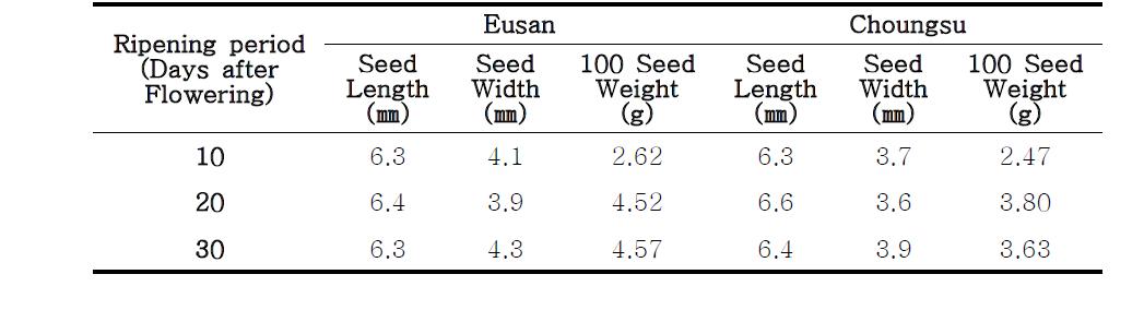 Changes in characteristics of safflower seeds during ripening stage