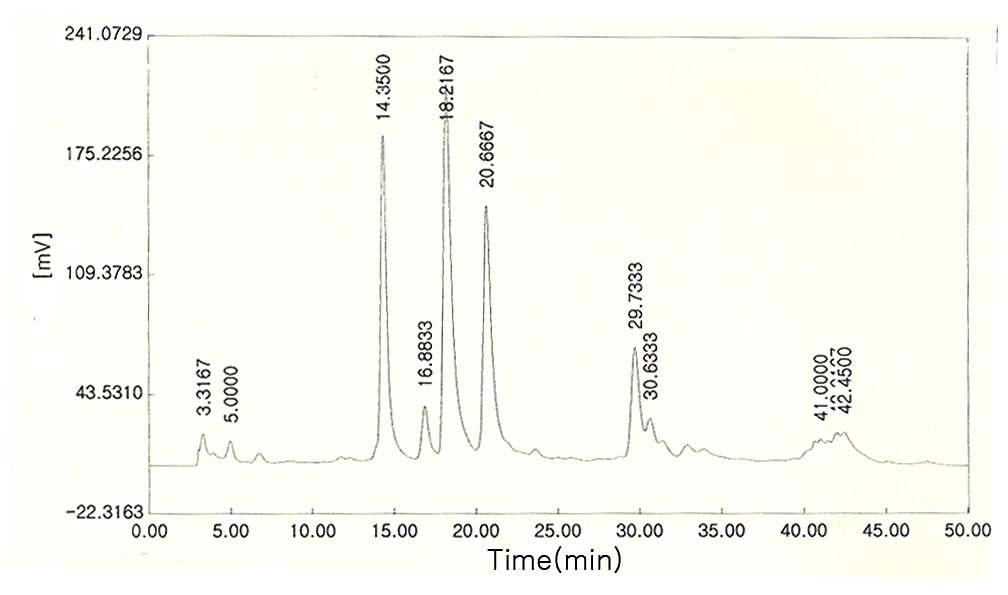 HPLC chromatogram detected at 300㎚of MeOH extract from Eusan safflower seeds harvested at 30 days after flowering