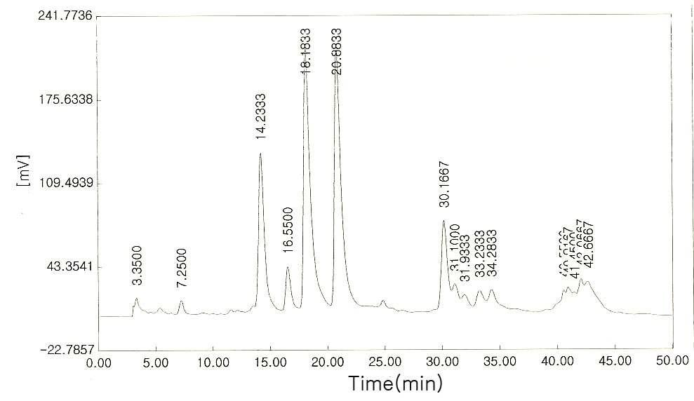 HPLC chromatogram of MeOH extract Choungsu safflower seeds harvested at 30 days after flowering