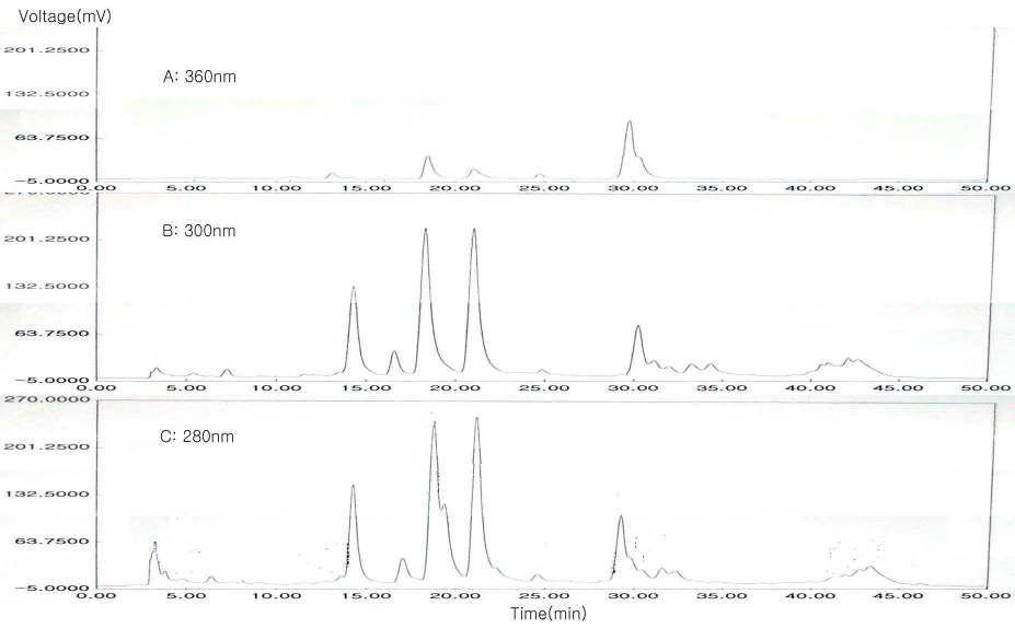 HPLC chromatogram pattern of phenolic compounds in Coungsu safflower seeds depending on wavelength of detector