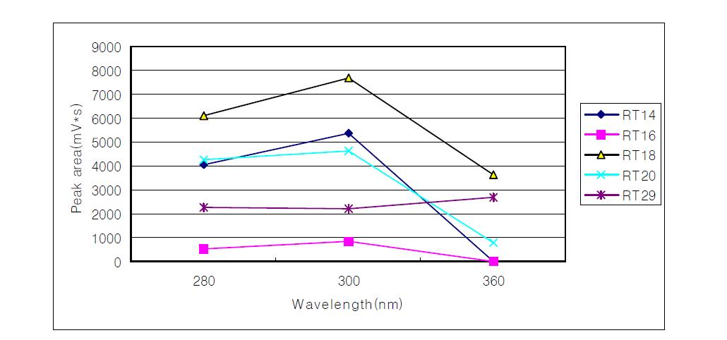 Changes in peak area(mAbs*s) of HPLC chromatogram in Eusan safflower seeds depending on wavelength of detector