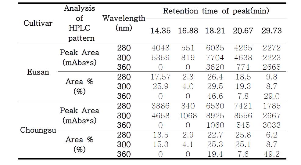 Changes in HPLC chromatogram pattern of phenolic compounds in safflower seeds on wavelength