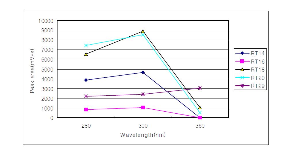 Changes in peak area(mAbs*s) of HPLC chromatogram in Choungsu safflower seeds depending on wavelength of detector