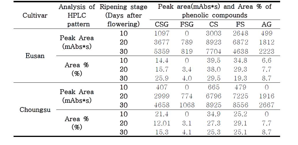 Changes of peak area in HPLC chromatogram of extracts from safflower seeds at different ripening stages