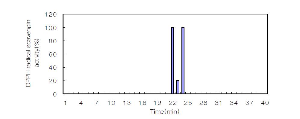DPPH radical scavenging activity of each fraction by Preparative HPLC. HPLC condition: column, μ-Bondapak C18 column(7.8x 300mm) ; solvent, 35% methanol; flow rate, 3ml/min