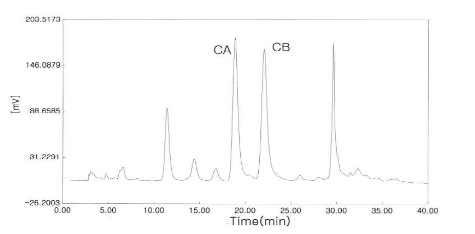 Analysis HPLC chromatogram of the methanolic extract of safflower seeds. HPLC condition: column, μ-Bondapak C18 column(3.9 x300mm); linear gradient elution from 10% acetonitrile to 50% acetonitrile for 30min; flow rate, 1ml/min; detection, 300nm.