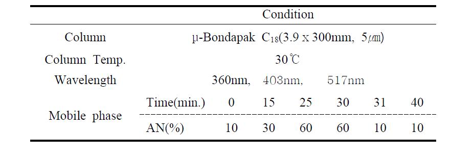 Analytic conditions of HPLC for Carthamus tinctorius L. pigments.