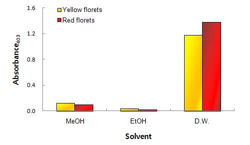 Effect of solvent on extractionof yellow pigments from yellow and red of Carthamus tinctorius L.