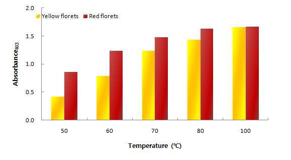 Effect of temperature on the water extraction of yellow pigments from yellow and red of Carthamus tinctorius L.