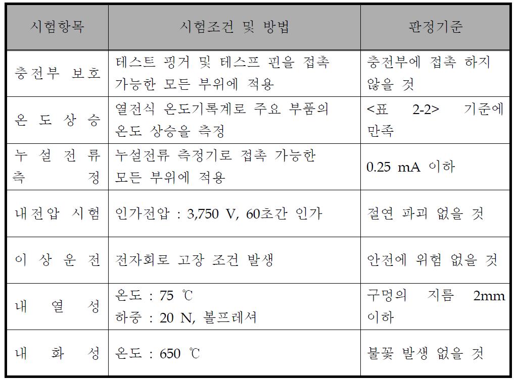 책상부착형 난방시스템 전기적 안전성 평가 항목