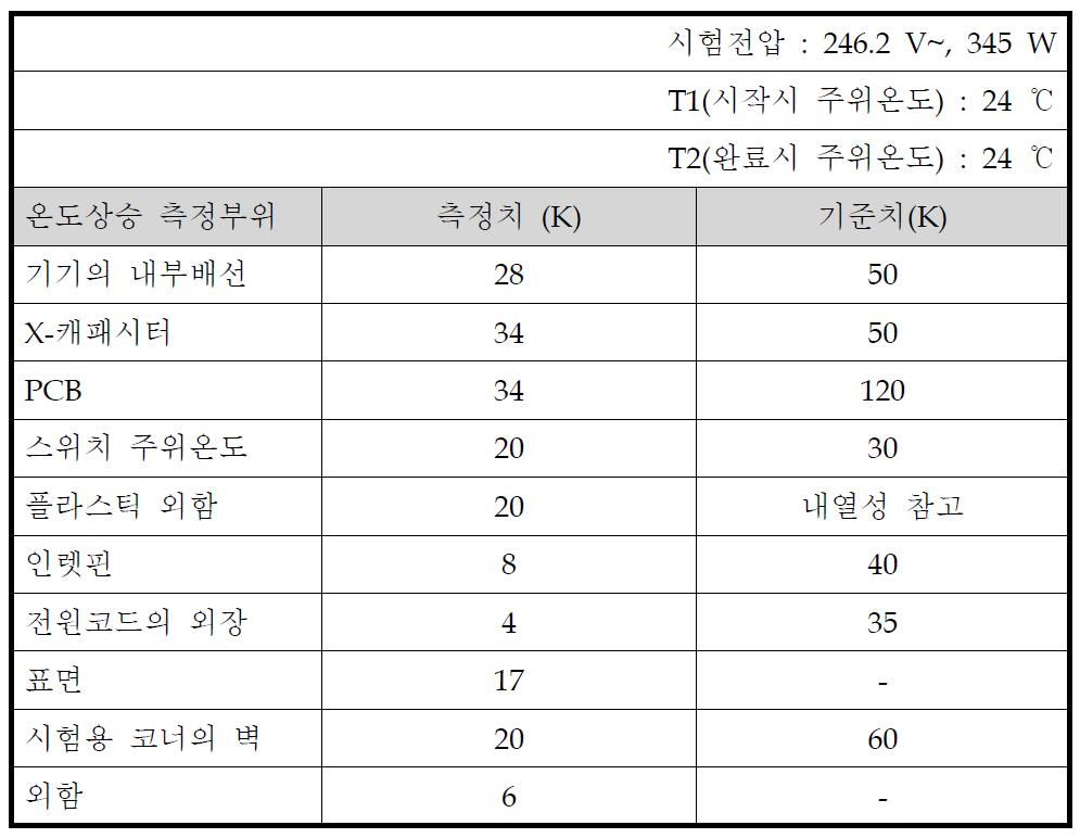 온도상승 시험 결과