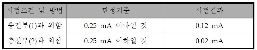 누설전류 시험 결과