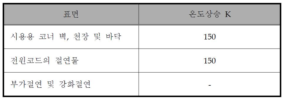 이상운전시 온도상승 허용값