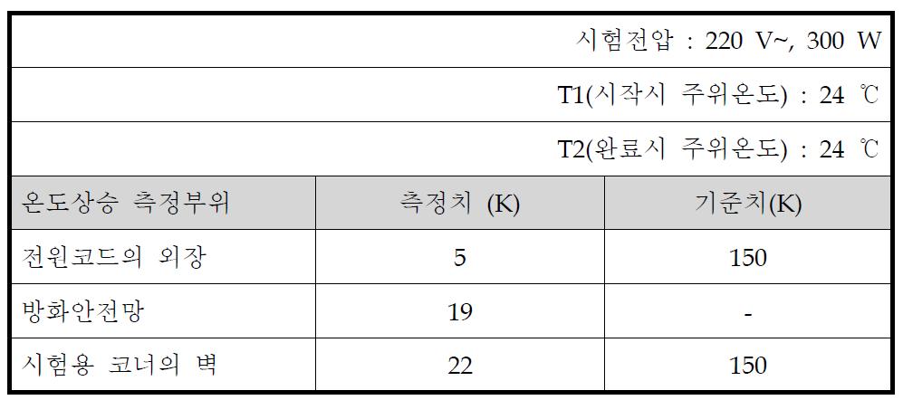 이상운전시 온도상승 시험 결과