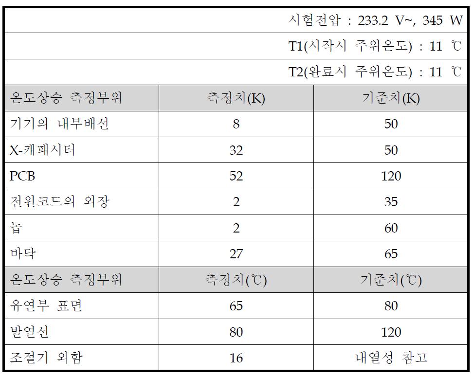 온도상승 시험 결과