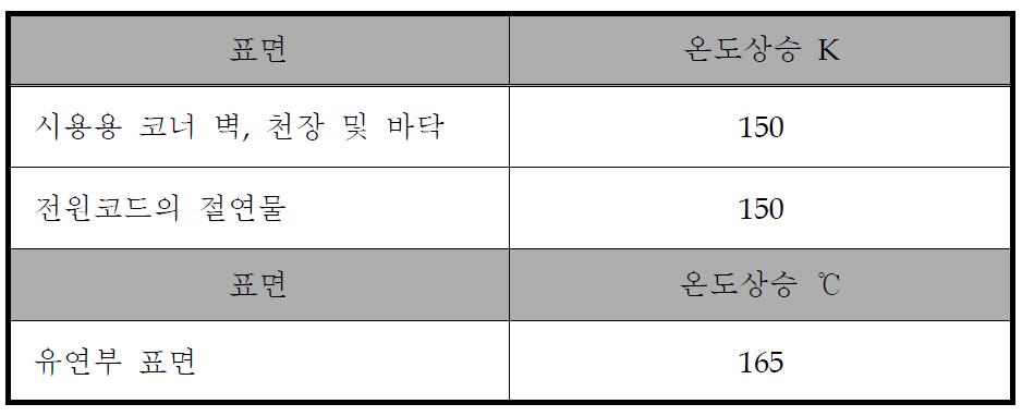 이상운전시 온도상승 허용값