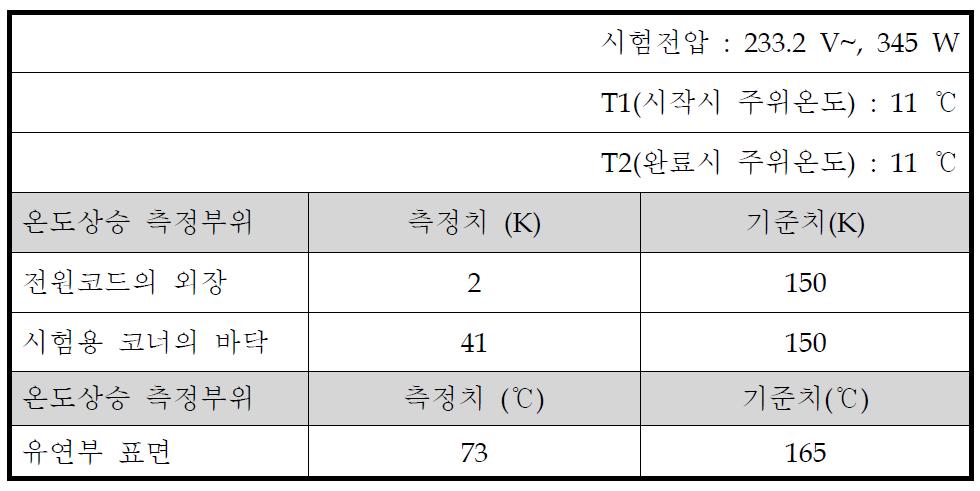 이상운전시 온도상승 시험 결과