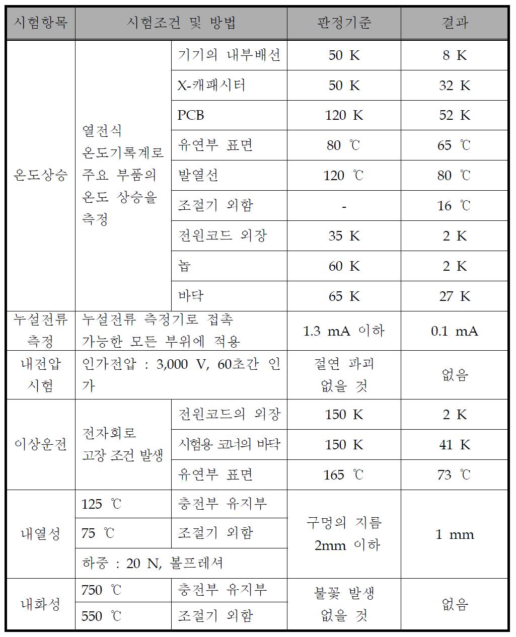 전기적 안전성 시험 결과