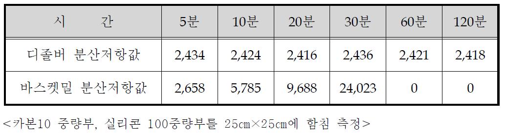 디졸버 및 바스켓 밀 분산저항값