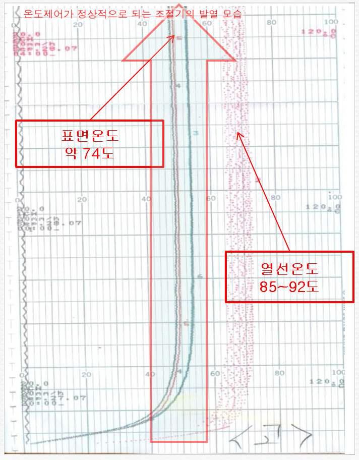 저가 조절기의 발열 온도