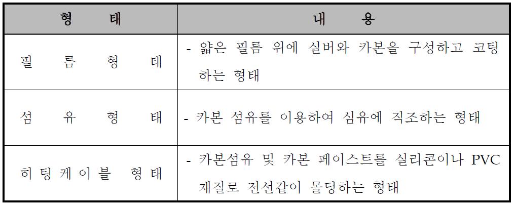 형태에 따른 분류