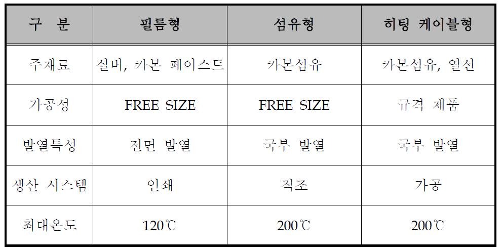 종류별 특징