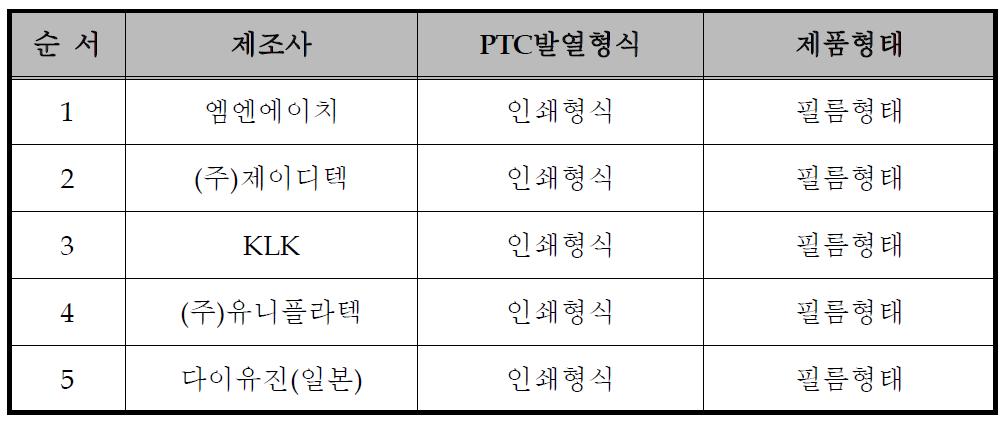 제조사에 따른 분류