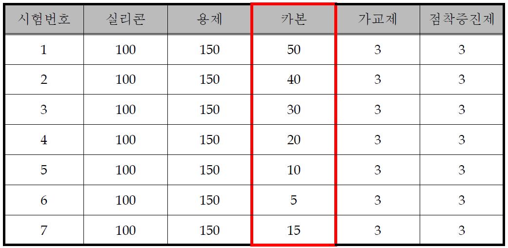 PTC 탄소용액 카본 비율