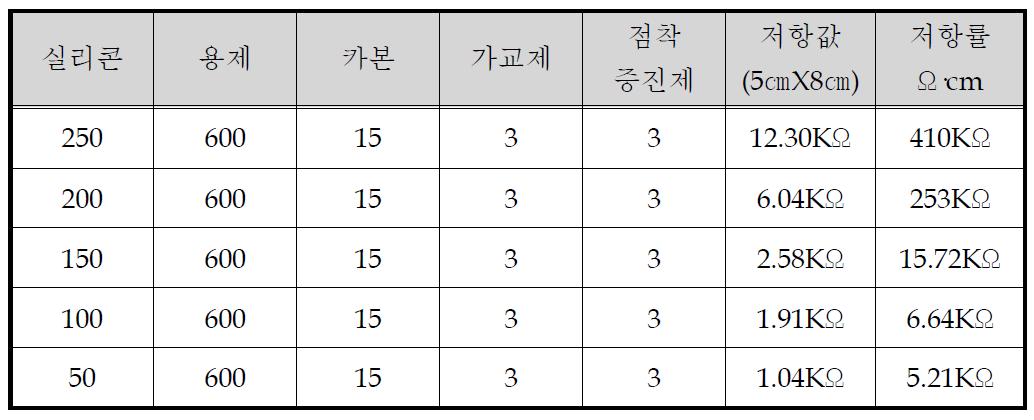 실리콘 함량에 따른 시편 시험 결과