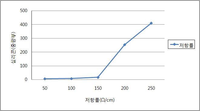 실리콘 함량에 따른 시편 시험 결과