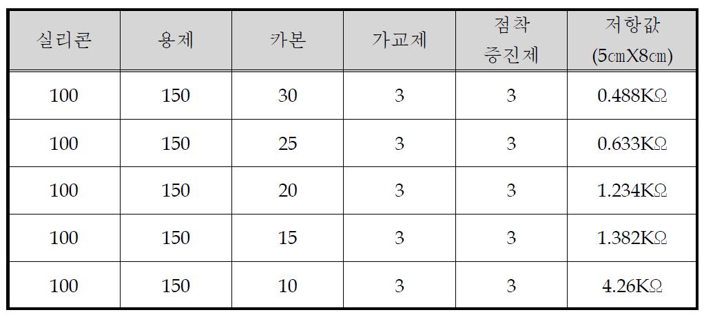 카본함량에 따르는 시편 시험 결과