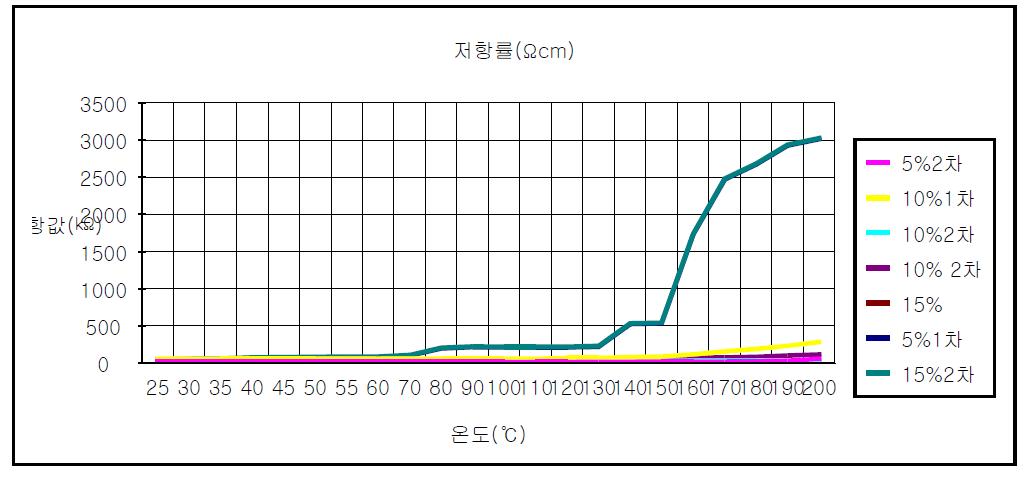 저항률 측정 결과