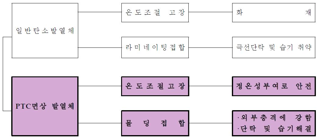 기존 기술 및 개발 기술의 특징 비교