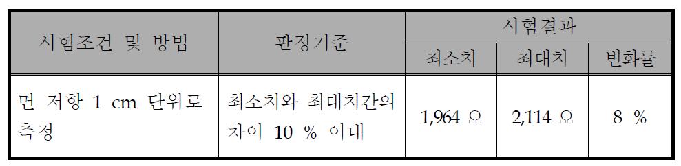 면저항 분포 1차 시험 결과(KTR)