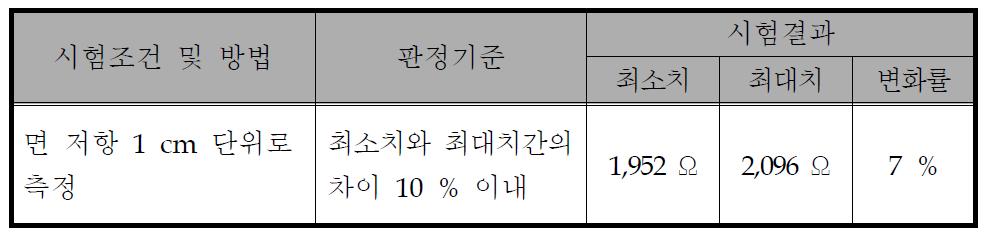 면저항 분포 2차 시험 결과(한국세라믹기술원)