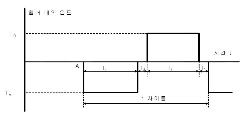 열충격 시험 사이클