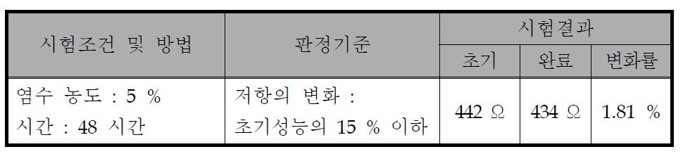 염수분무 2차 시험 결과(한국세라믹기술원)