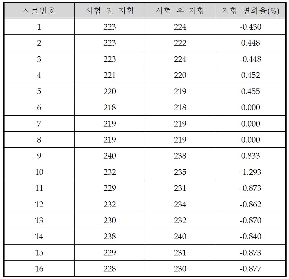 AC 300 V 인가, 1 000 시간 방치 전압가속 시험 결과한국세라믹기술원)