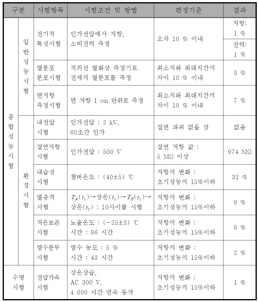 신뢰성 시험 결과 요약표