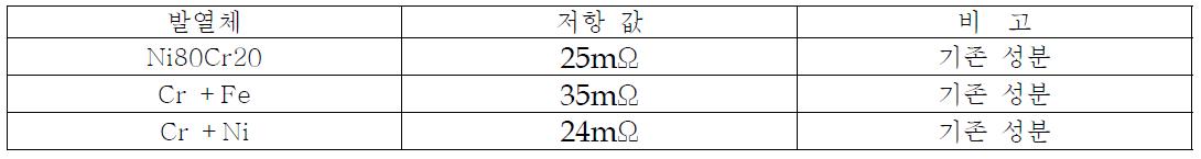 발열체 저항측정치