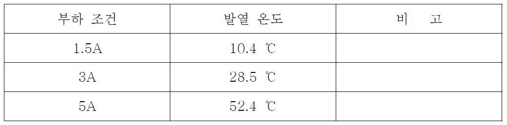 시험편의 발열량 측정치