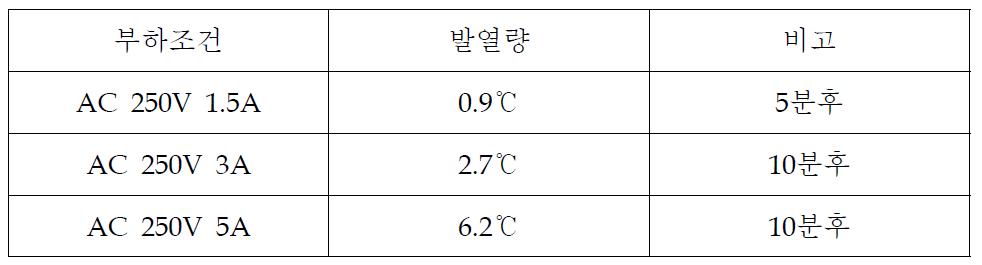 부하조건에 따른 발열량에 대한 시험결과