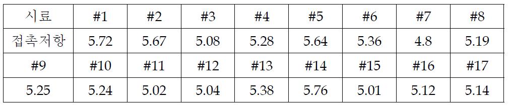 시료 제작 샘플 17ea에 대한 접촉저항