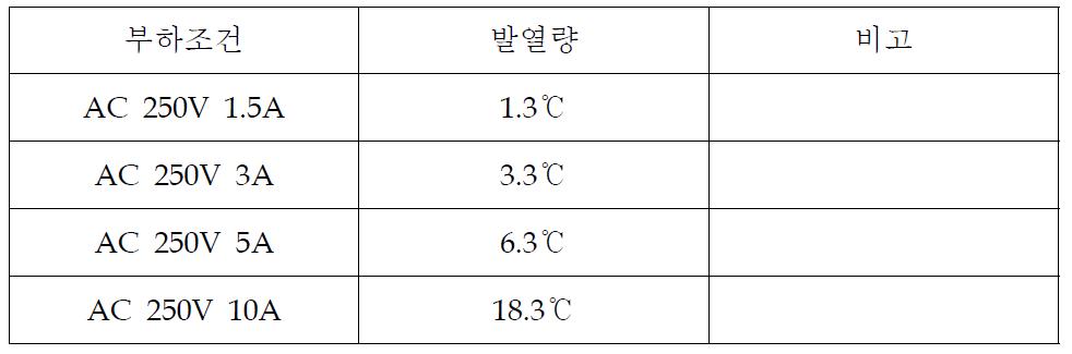 부하조건에 따른 발열량