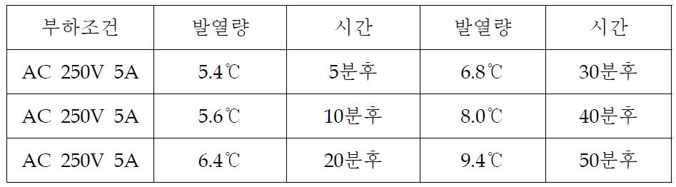 부하조건에 대한 시간에 따른 발열량